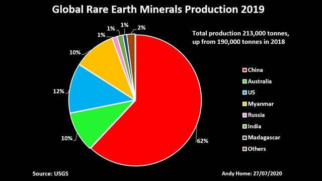 China's Monopoly on Rare Minerals