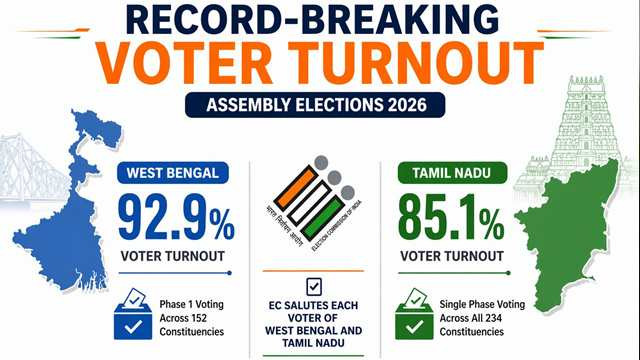 Record Voter Turnout Reported in West Bengal Assembly Polls