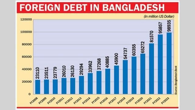 Bangladesh pays off Tk 39,000 crore foreign loan in 9 months